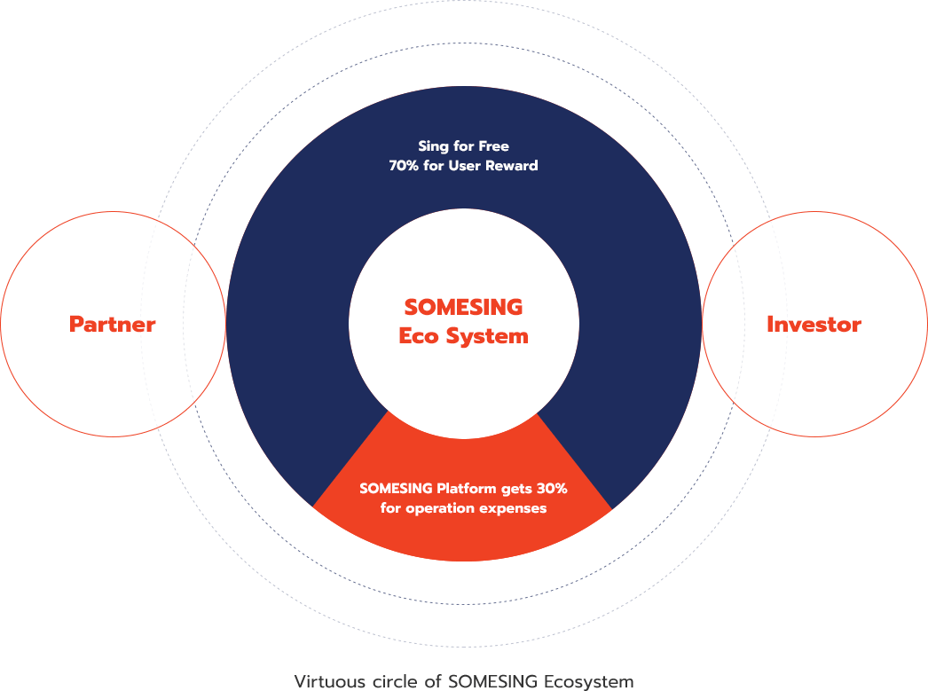 SOMESING Ecosystem Step - Pratner, User Pay Free User Get 70%, SOMESING + ACCOMPANIMENTGet 30%, Invester, Virtuous circle of SOMESING Ecosystem